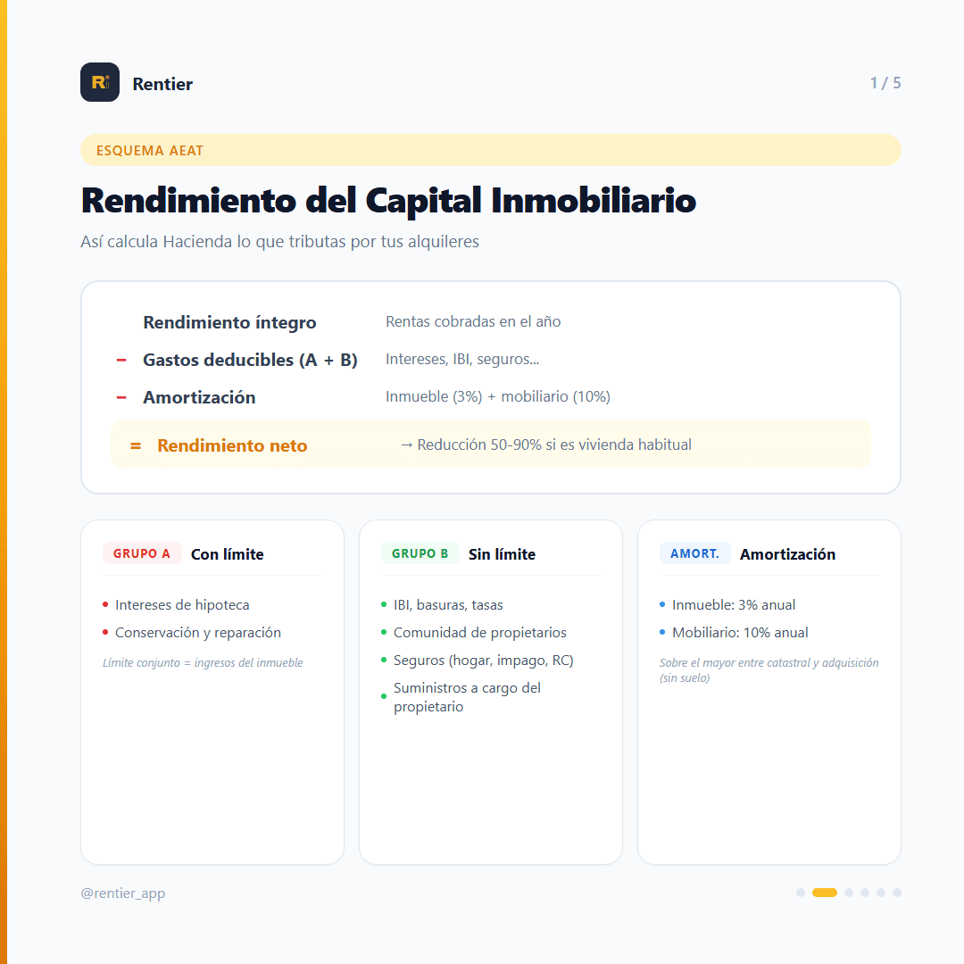 Esquema del rendimiento del capital inmobiliario según la AEAT
